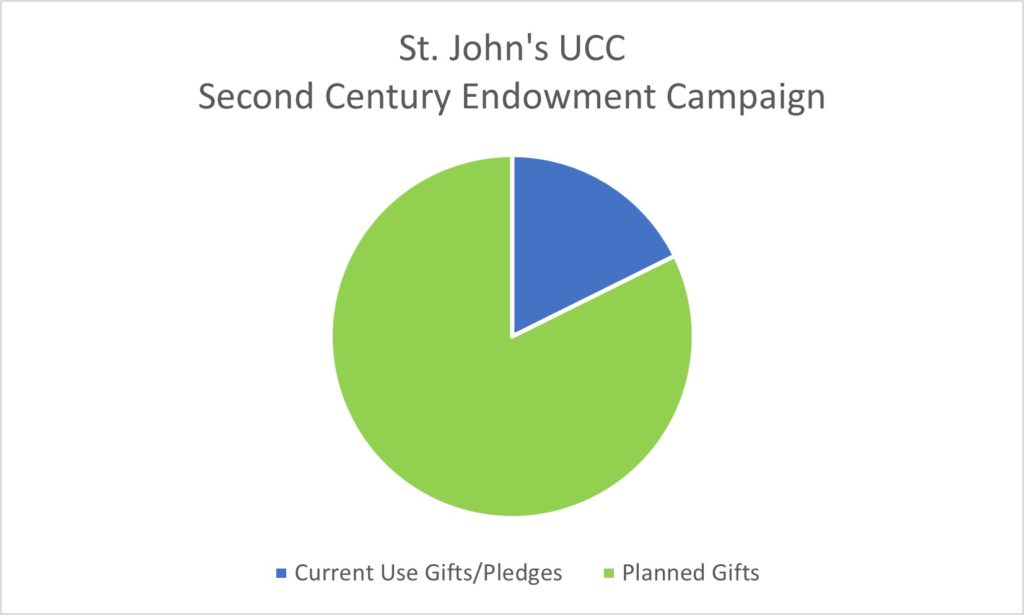 Graph of the St. John's endowment